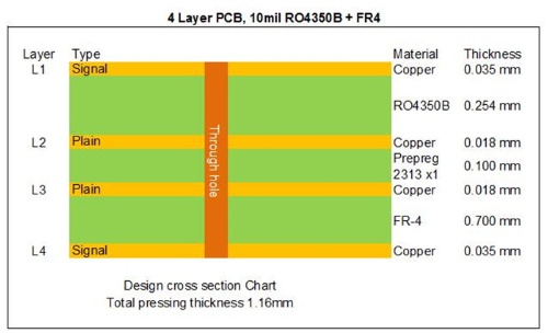 10mil Rogers RO4350B and FR-4 Hybrid Mixed Material PCB