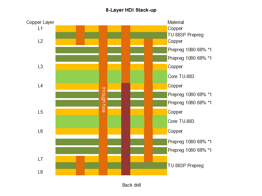 Upl Pcb 1.5mm-HDI-PCB-8-Layer-with-TU-883